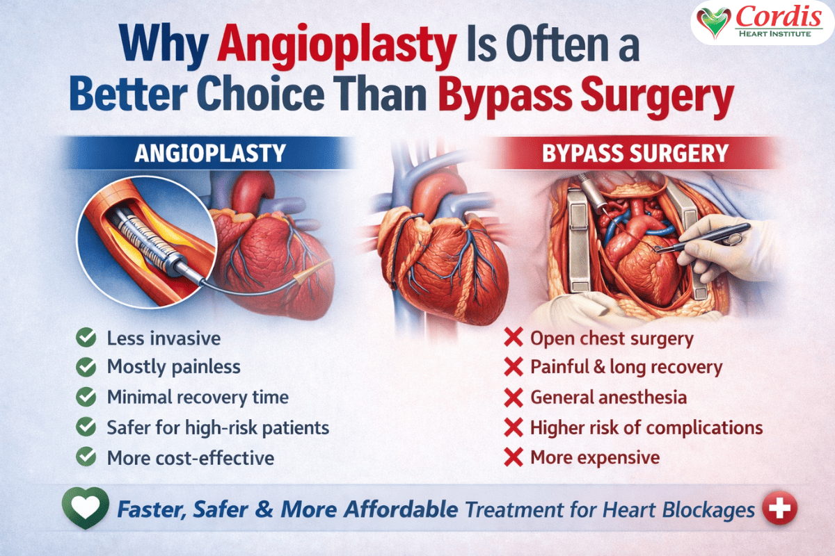 why angioplasty is better than bypass surgery
