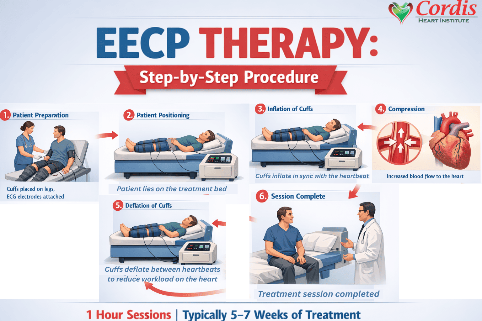 EECP therapy session process