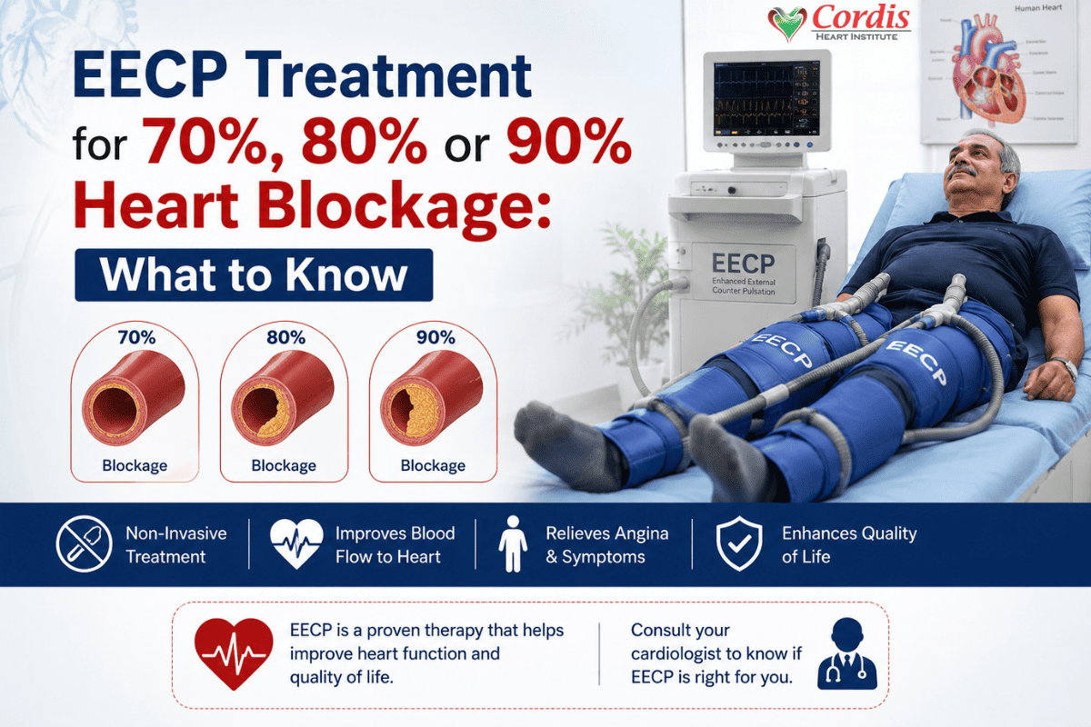 EECP treatment for 70%, 80% or 90% heart blockage